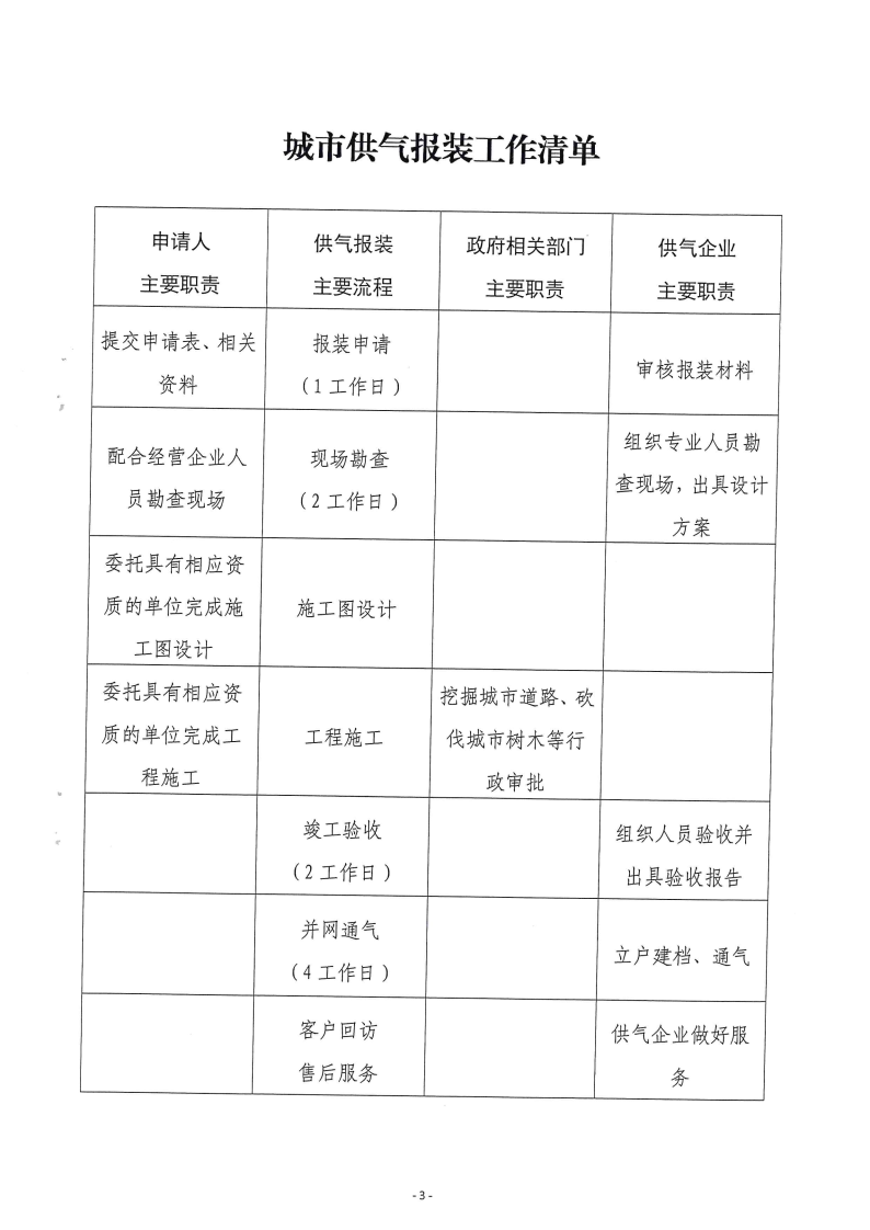 三門峽市方便企業獲得水氣暖工作方案 . 三門峽市方便企業獲得水氣暖工作方案