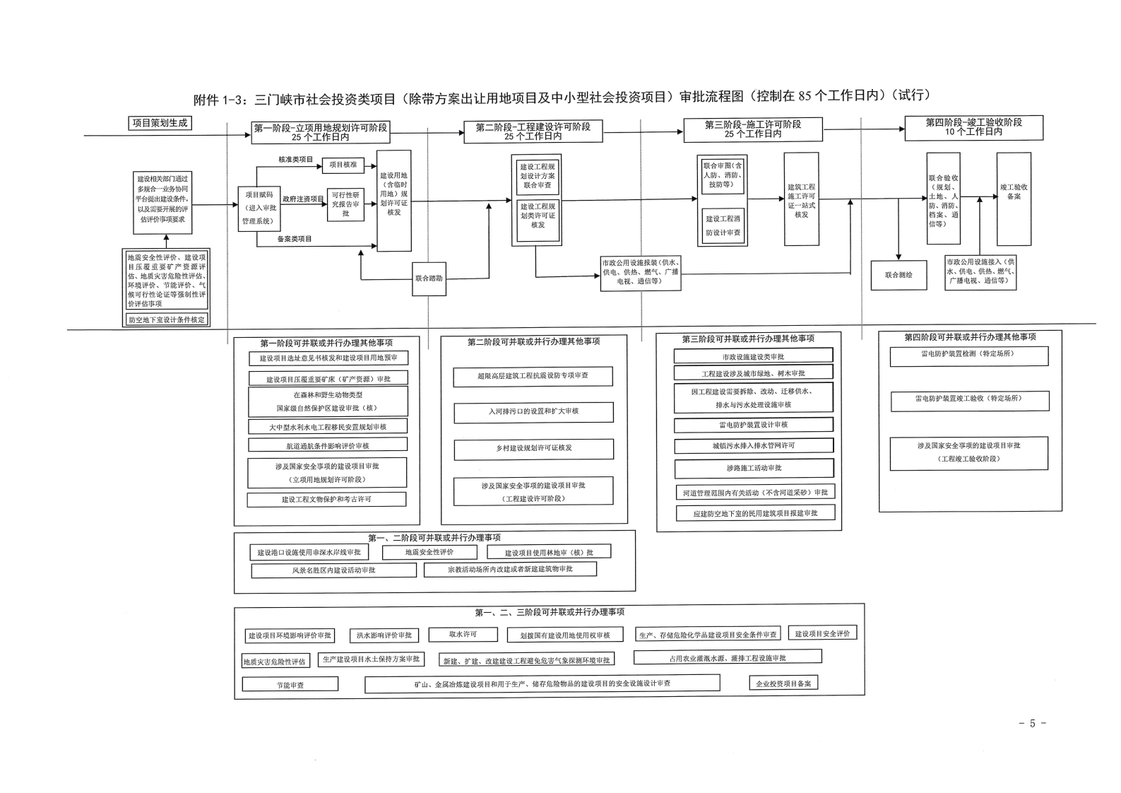 三門峽市,工程,建設項目,審批,流程圖, . 三門峽市工程建設項目審批流程圖