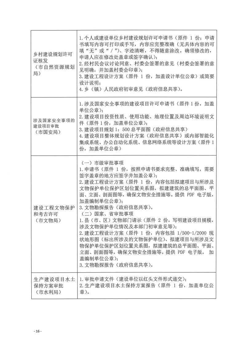 三門峽市,工程,建設項目,四個,階段,審批事項, . 三門峽市工程建設項目四個階段審批事項辦理規則（試行）
