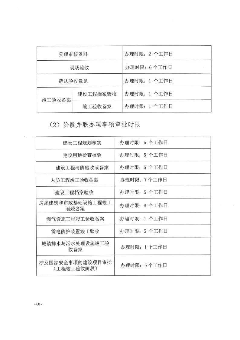 三門峽市,工程,建設項目,四個,階段,審批事項, . 三門峽市工程建設項目四個階段審批事項辦理規則（試行）
