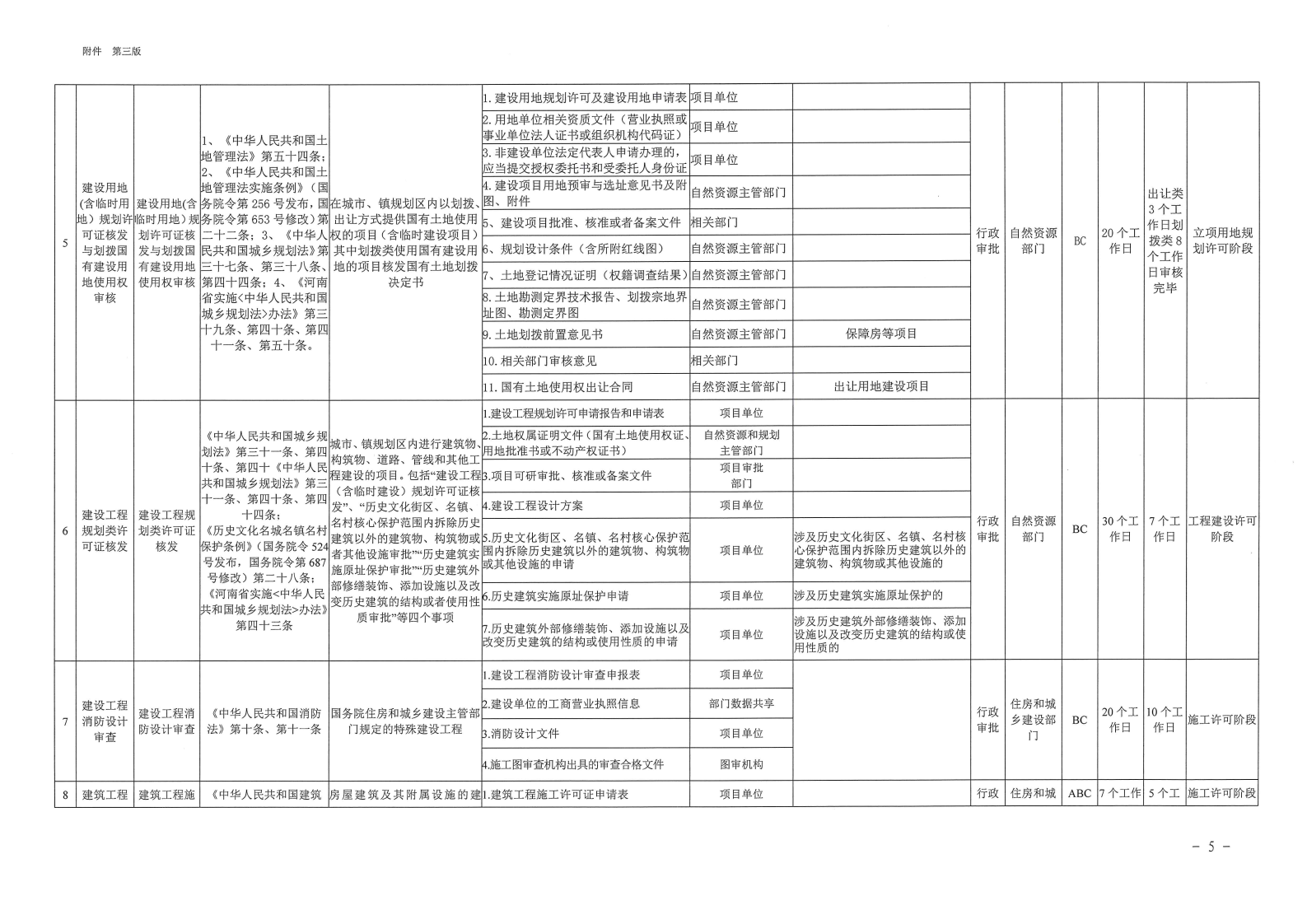 三門峽市,工程,建設(shè)項目,審批,全,流程,事項, . 三門峽市工程建設(shè)項目審批全流程事項清單
