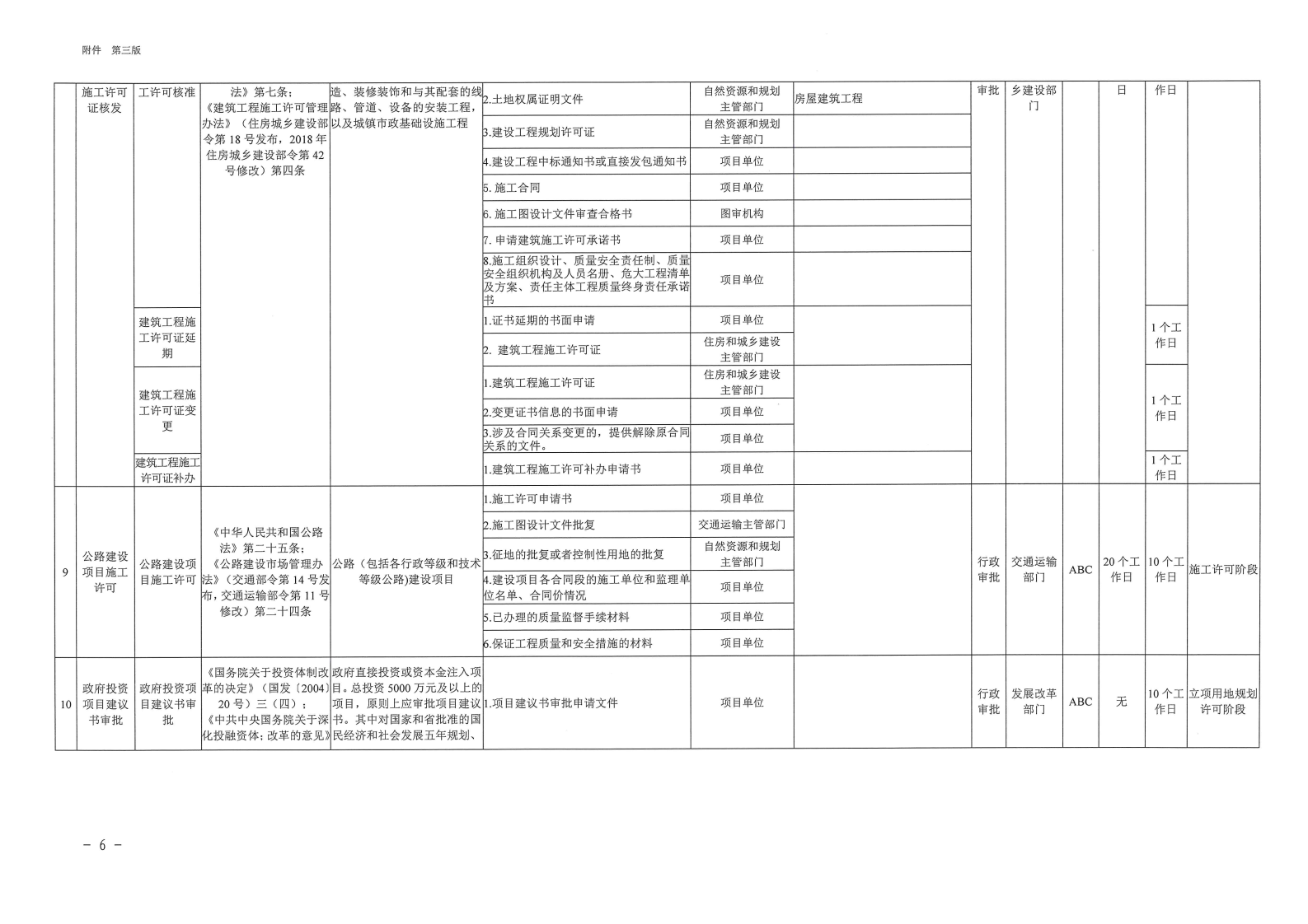 三門峽市,工程,建設(shè)項目,審批,全,流程,事項, . 三門峽市工程建設(shè)項目審批全流程事項清單
