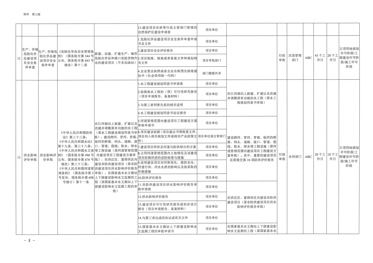 三門峽市,工程,建設(shè)項目,審批,全,流程,事項, . 三門峽市工程建設(shè)項目審批全流程事項清單