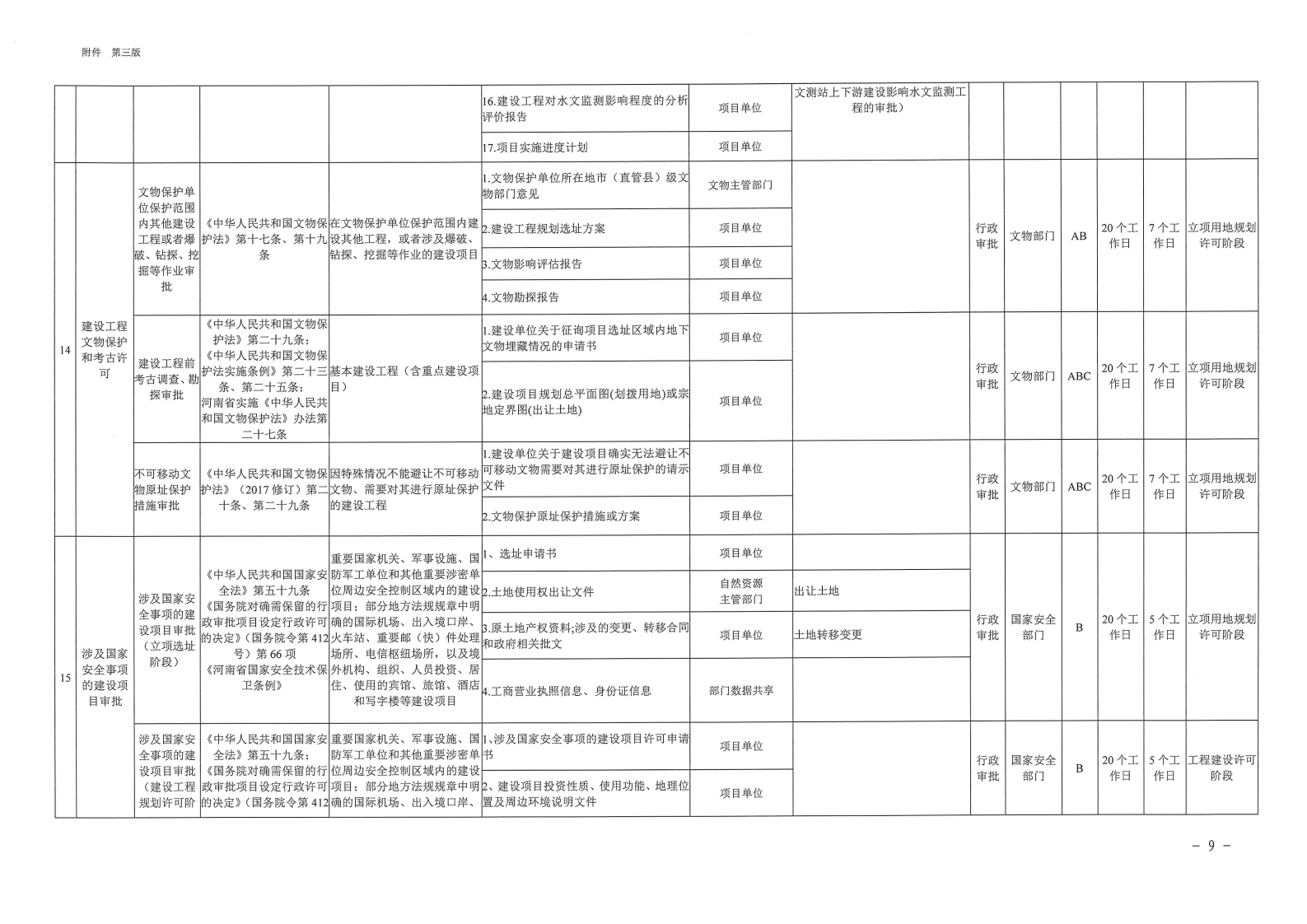 三門峽市,工程,建設(shè)項目,審批,全,流程,事項, . 三門峽市工程建設(shè)項目審批全流程事項清單