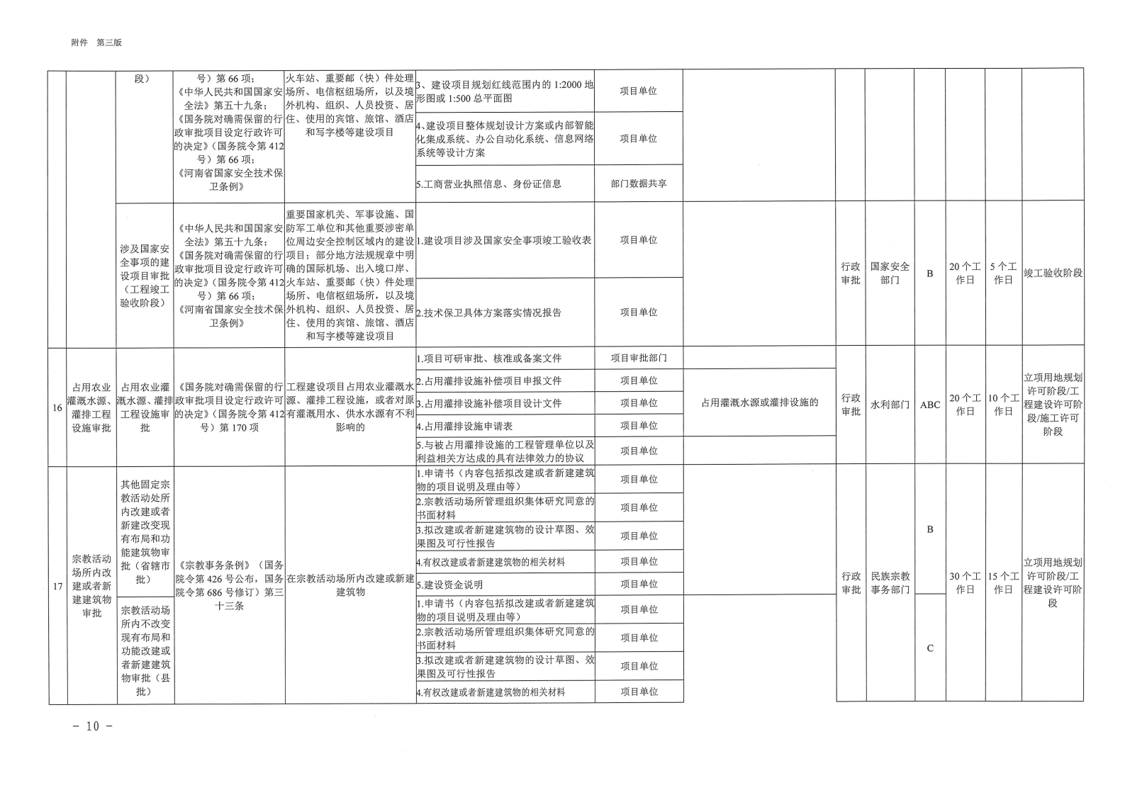 三門峽市,工程,建設(shè)項目,審批,全,流程,事項, . 三門峽市工程建設(shè)項目審批全流程事項清單