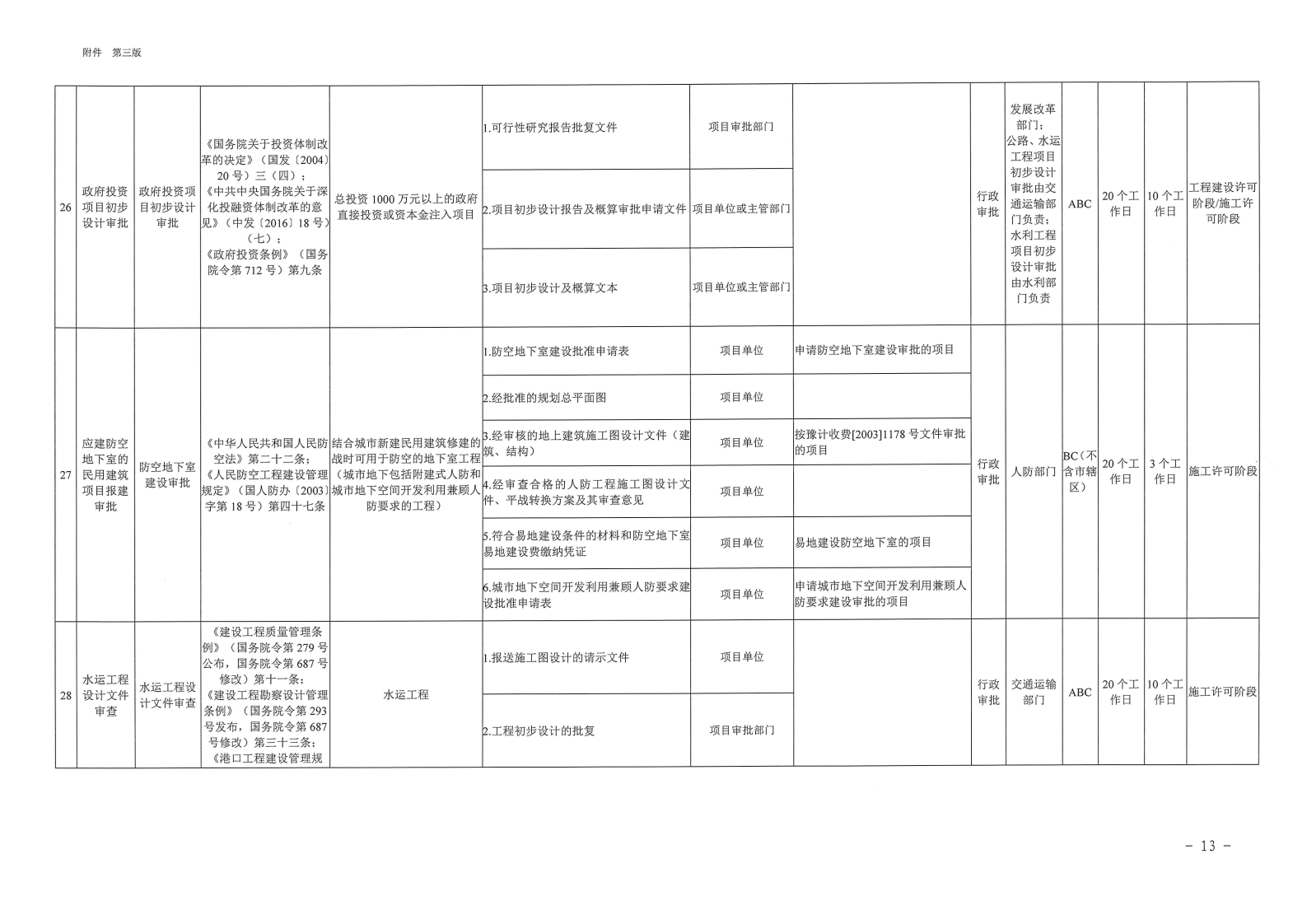 三門峽市,工程,建設(shè)項目,審批,全,流程,事項, . 三門峽市工程建設(shè)項目審批全流程事項清單