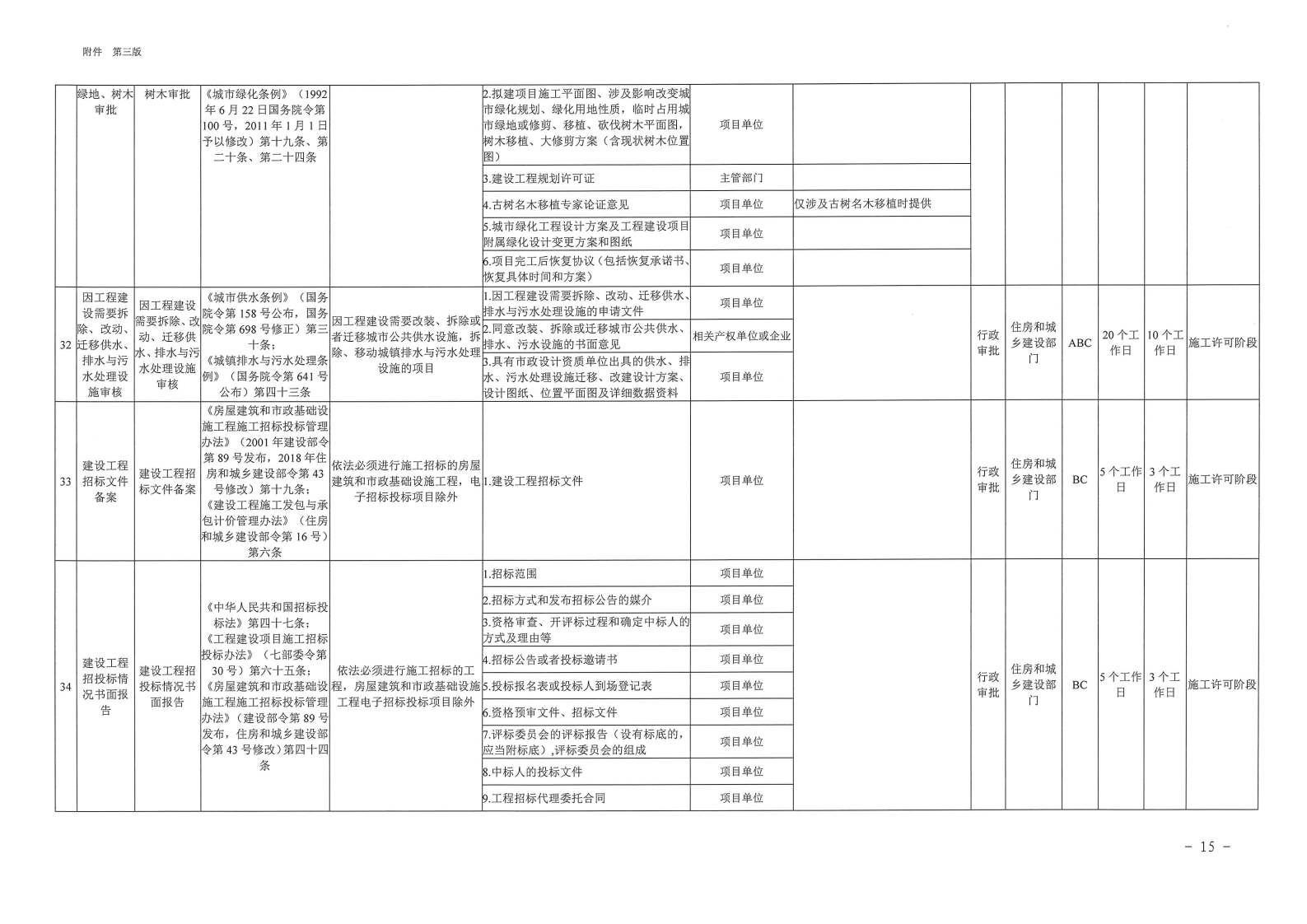 三門峽市,工程,建設(shè)項目,審批,全,流程,事項, . 三門峽市工程建設(shè)項目審批全流程事項清單
