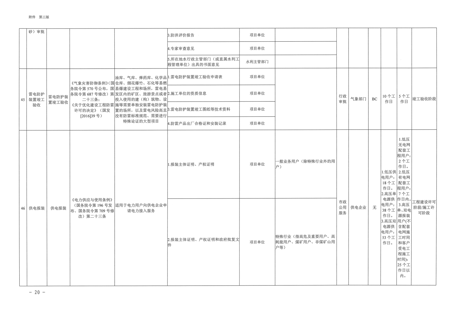 三門峽市,工程,建設(shè)項目,審批,全,流程,事項, . 三門峽市工程建設(shè)項目審批全流程事項清單