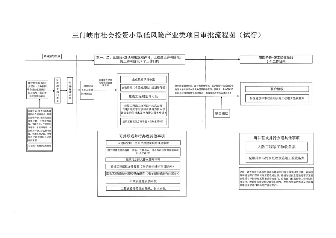 三門峽市,社會,投資,小型,低,風險,產業,類, . 三門峽市社會投資小型低風險產業類項目審批流程圖（試行）的通知
