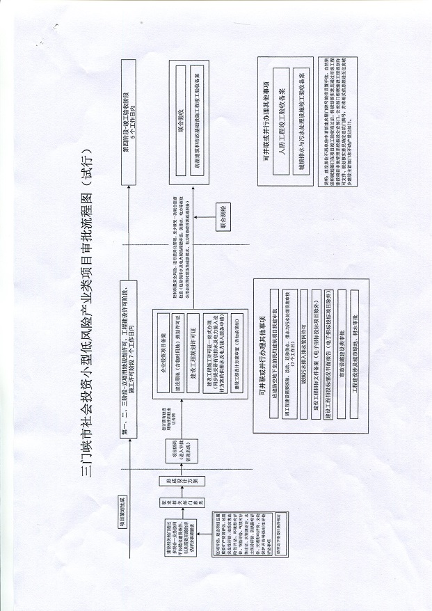 三門峽市,社會,投資,小型,低,風險,產業,類, . 三門峽市社會投資小型低風險產業類項目審批流程圖（試行）通知